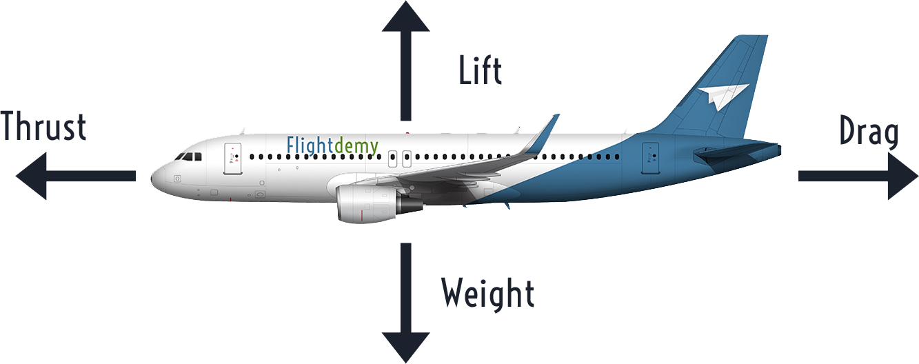 Forces on an airplane explained